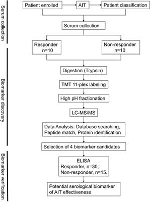 Leukotriene A4 Hydrolase Is a Candidate Predictive Biomarker for Successful Allergen Immunotherapy